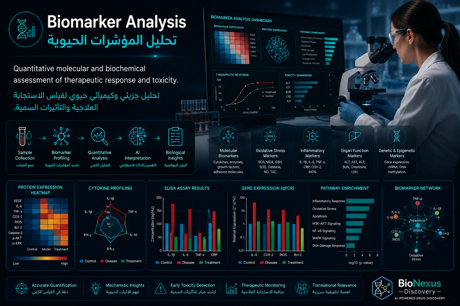Biomarker Analysis & Molecular Profiling
