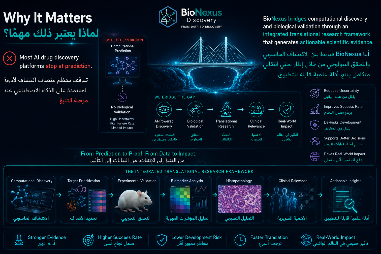 Futuristic Biotech Validation Platform