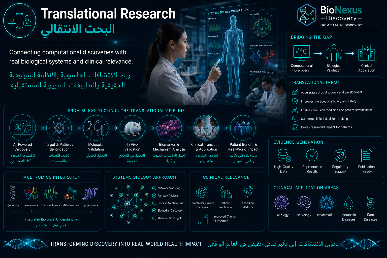 Translational Research — Computational to Clinical
