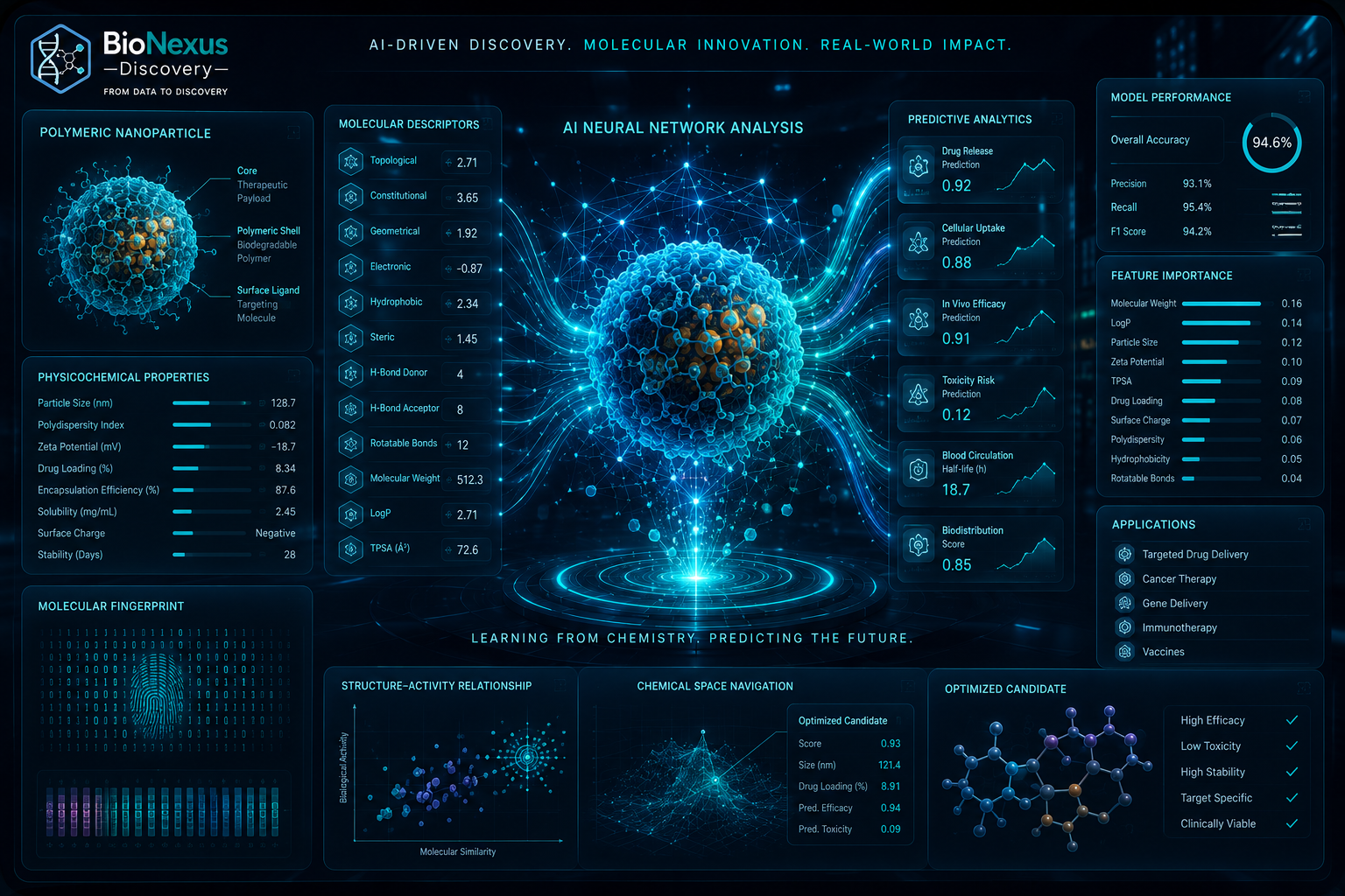 Nanocarrier Design & Optimization