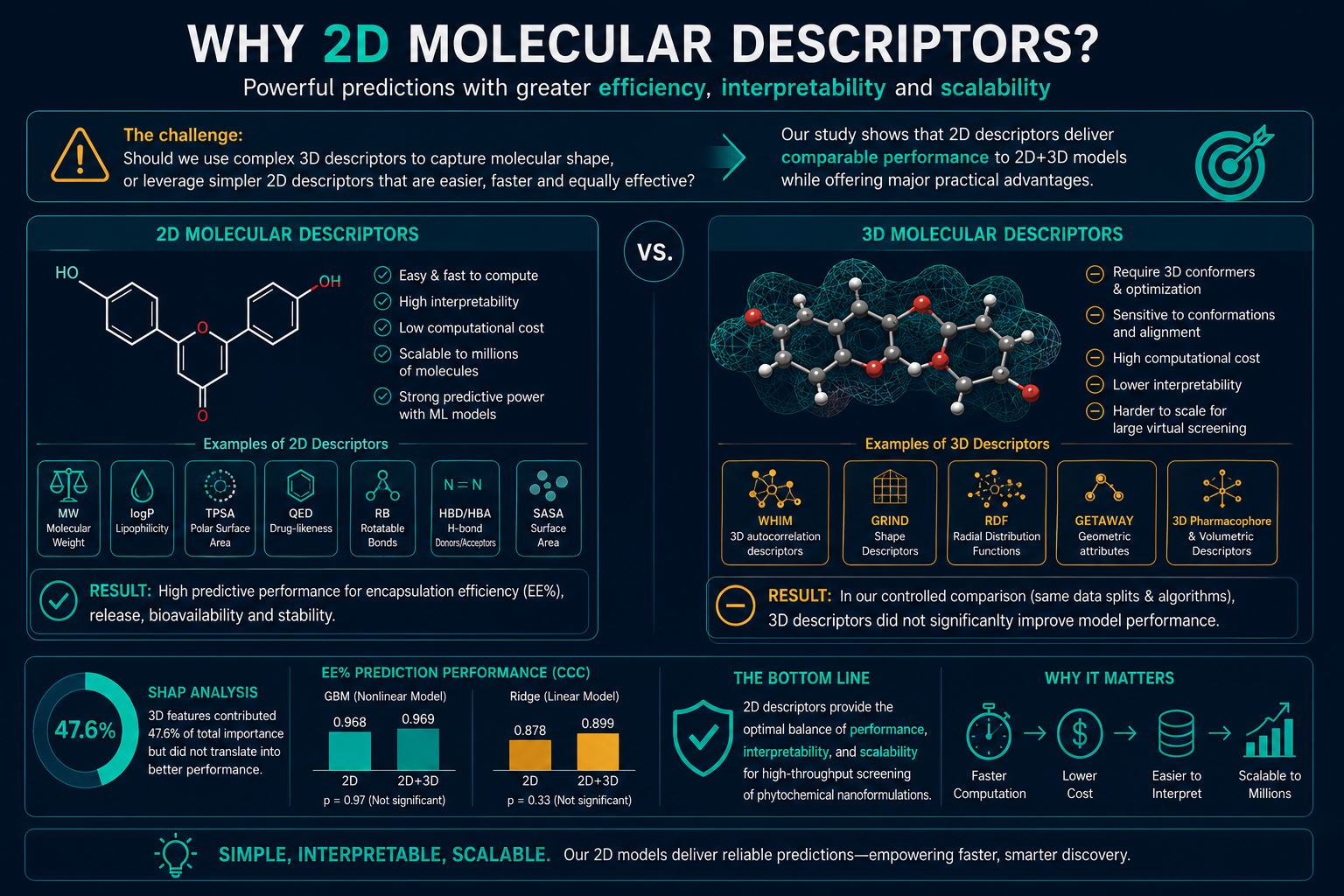 2D Molecular Descriptors & QSAR Modeling