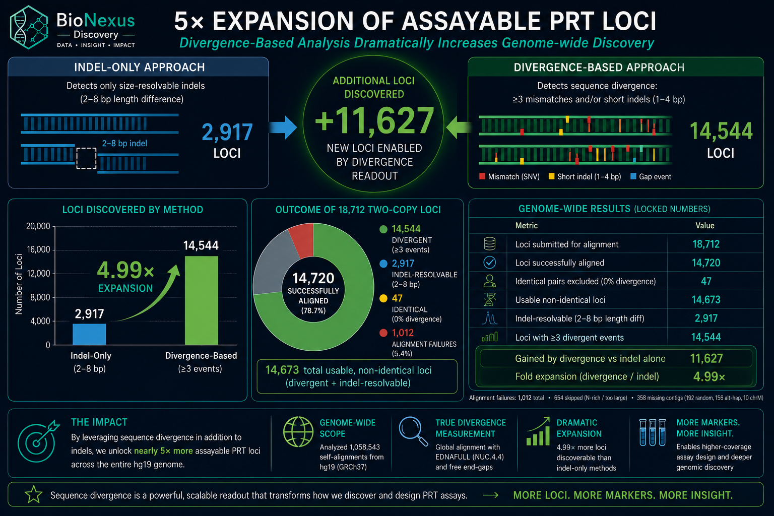 5× Expansion — 11,627 New Loci Discovered