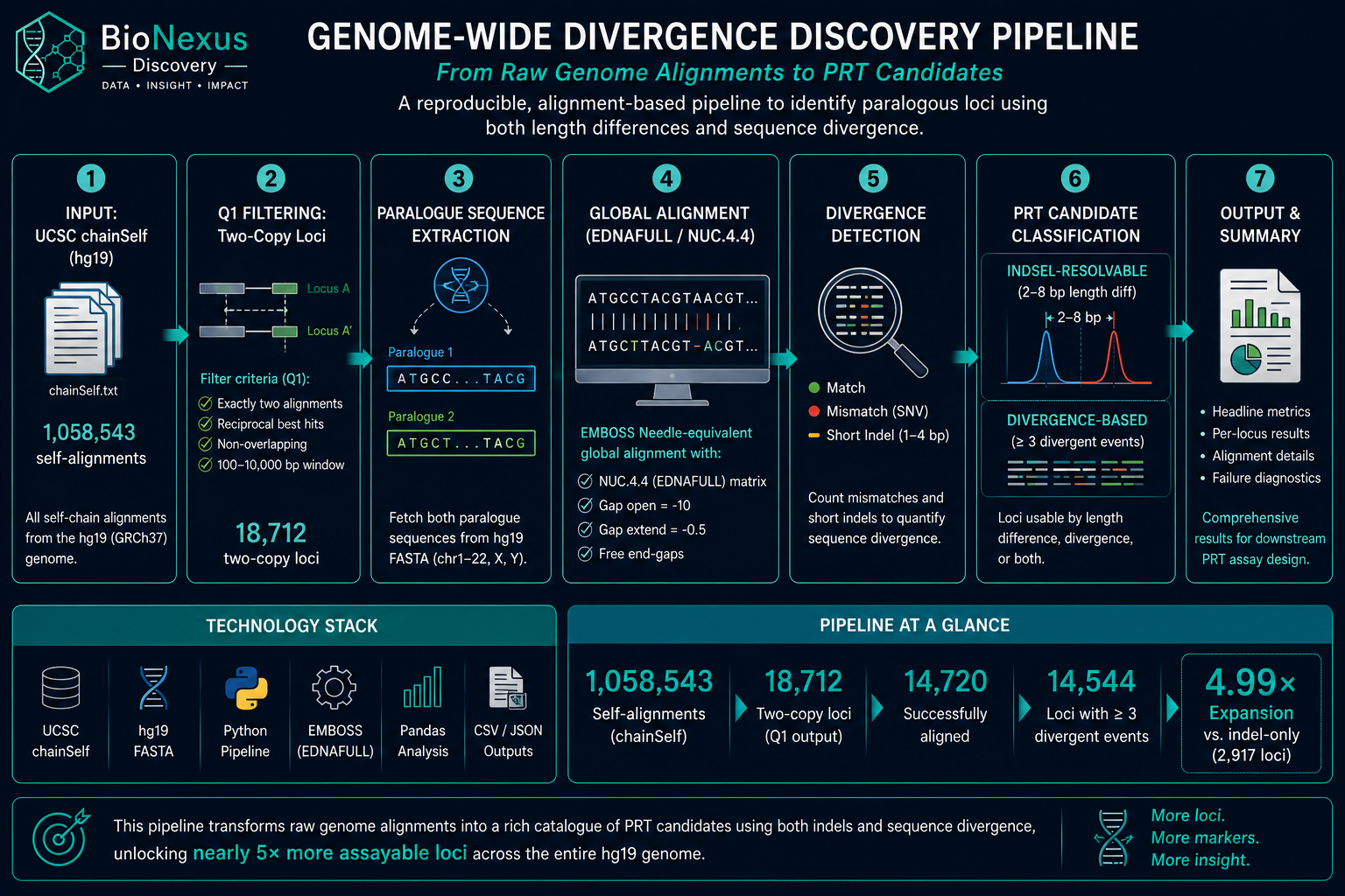 Genome-Wide Divergence Discovery Pipeline