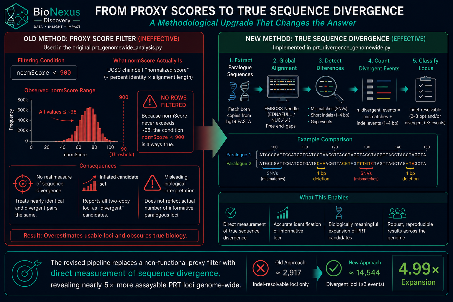 Direct Sequence Divergence vs Legacy Proxy Methods