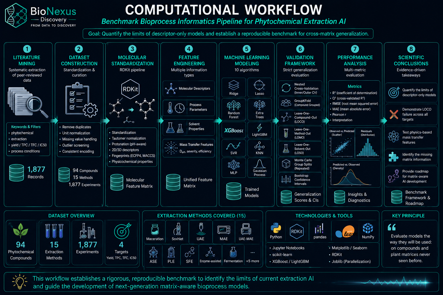 AI Benchmark — Phytochemical Extraction Workflow