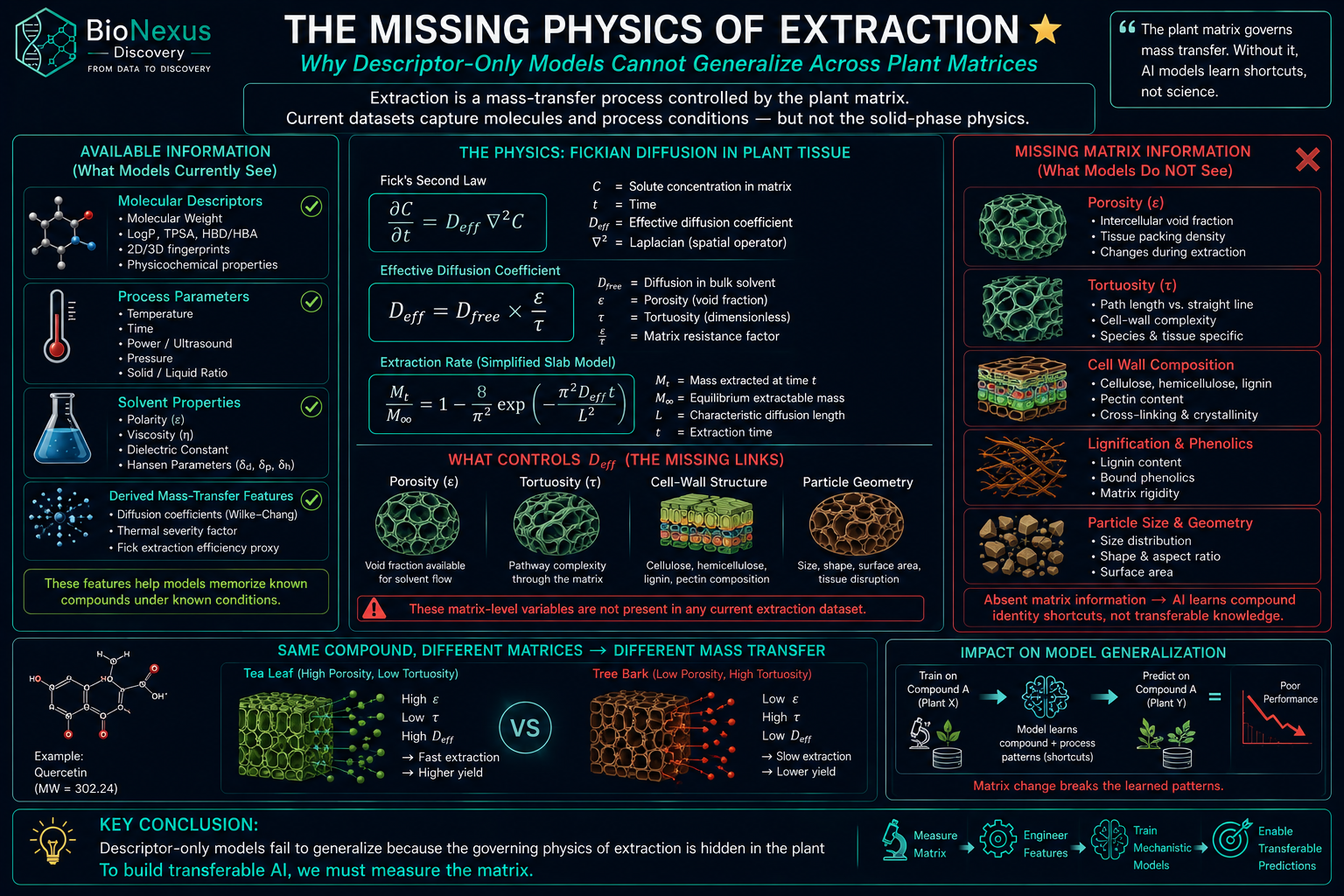 Missing Physics — Porosity, Tortuosity & Matrix Resistance