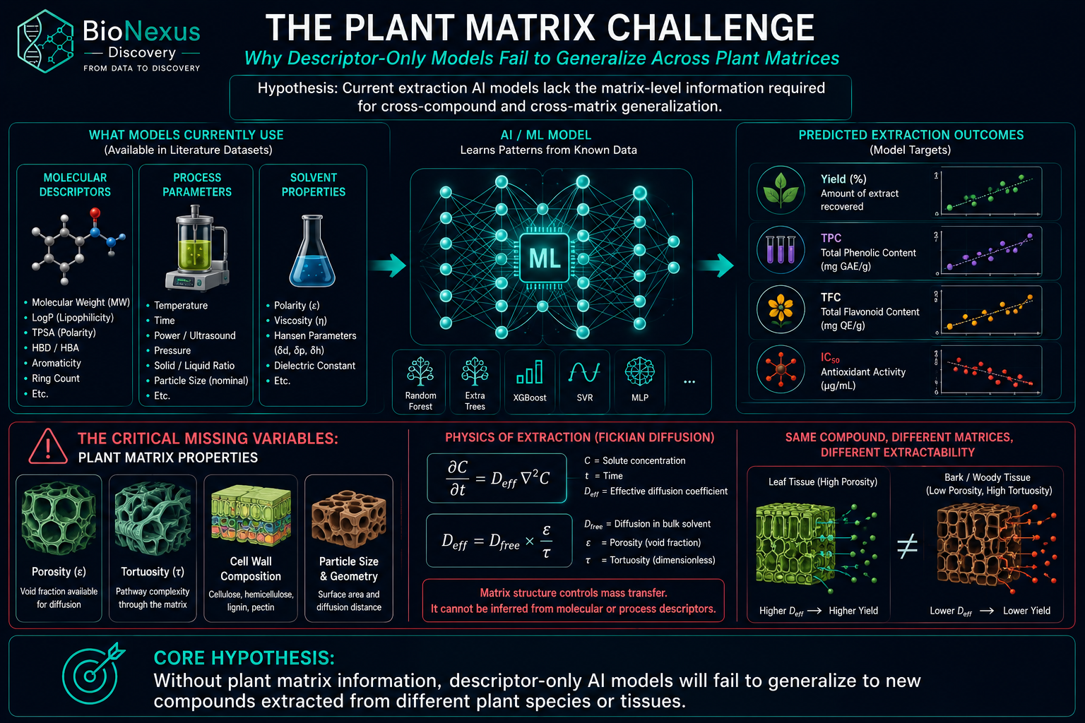 The Plant Matrix Challenge — Hidden Physics of Extraction