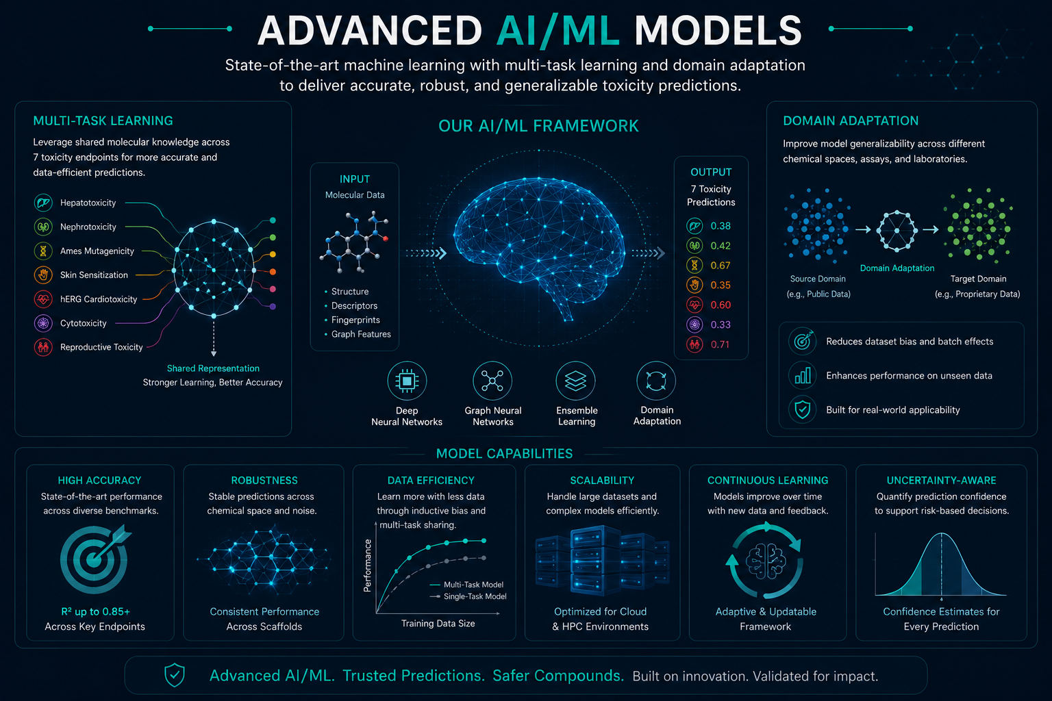 Advanced AI/ML Model Architecture