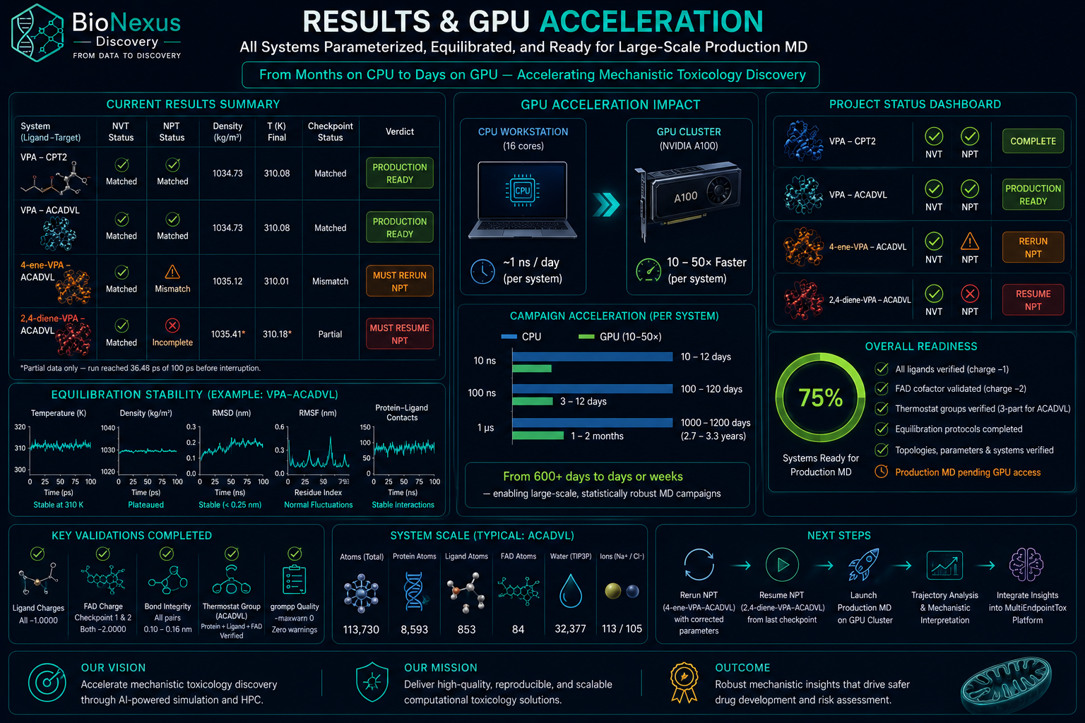 GPU-Accelerated Results — NVIDIA A100 (10–50× Faster)