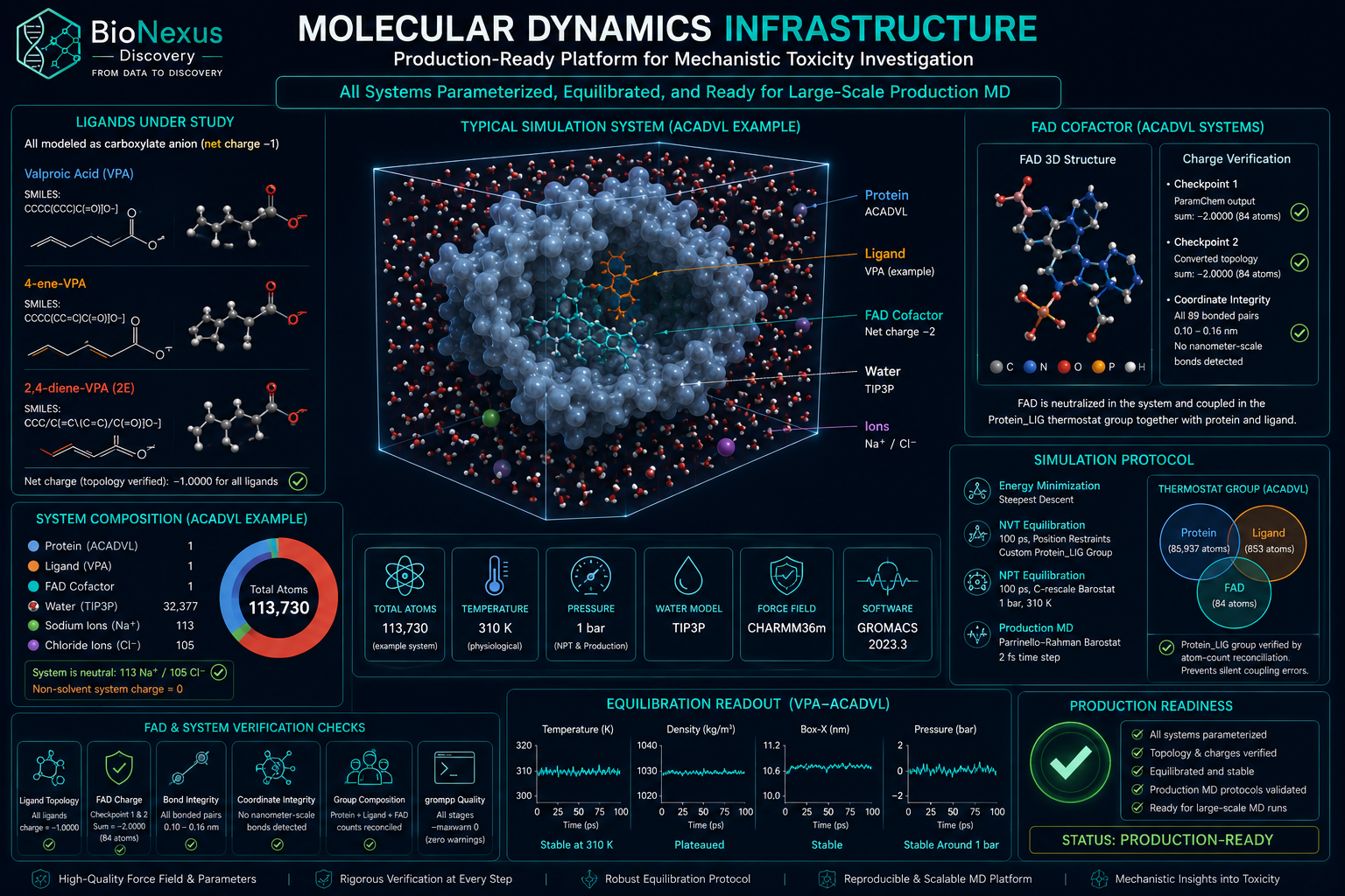 GROMACS 2023.3 — Production-Ready MD Infrastructure