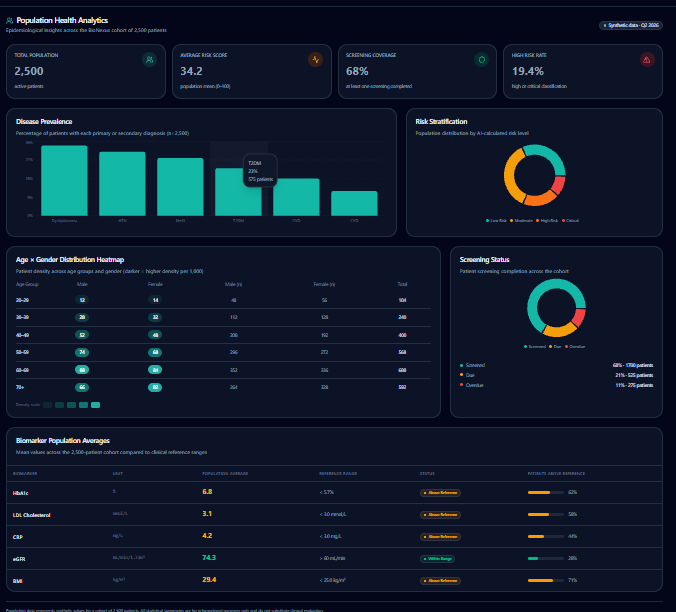 BPIP population health analytics dashboard showing disease prevalence, risk distribution, and screening data