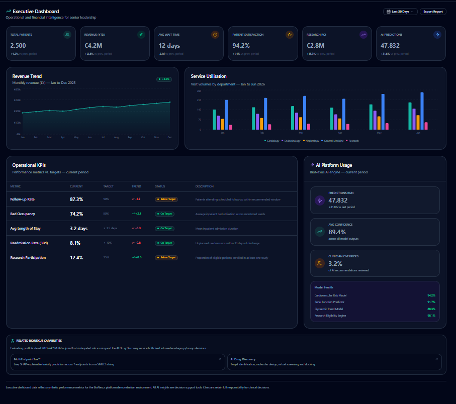 BPIP executive dashboard showing healthcare performance, revenue, service utilization, and AI platform metrics